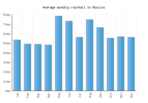 Moulins monthly rainfall chart (mm)