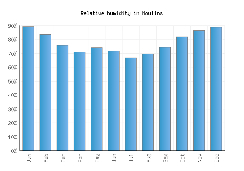 Moulins relative humidity averages