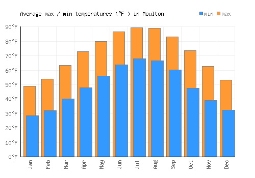 Moulton average minimum / maximum temperatures (Fahrenheit)