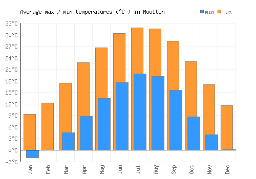 Moulton average minimum / maximum temperatures (Celsius)