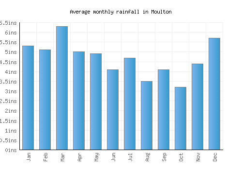 Moulton monthly rainfall chart (inches)