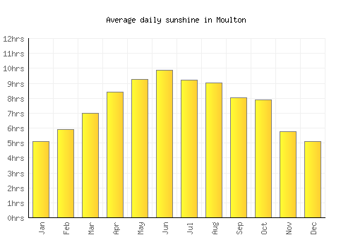 Moulton average daily sunshine chart