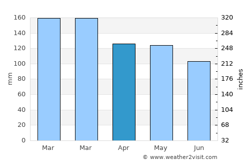 Moulton average rain in April