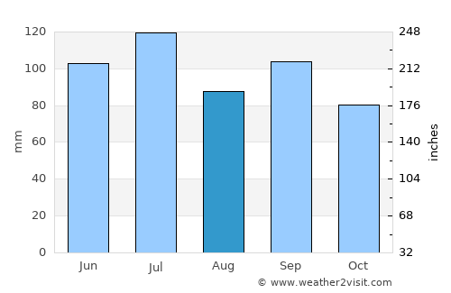 Moulton average rain in August
