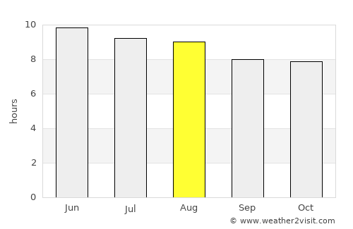 Moulton average rain in August