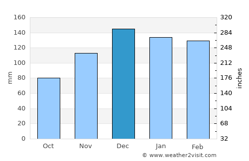 Moulton average rain in December