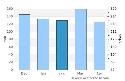 Moulton average rain in February