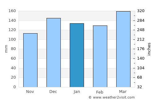 Moulton average rain in January