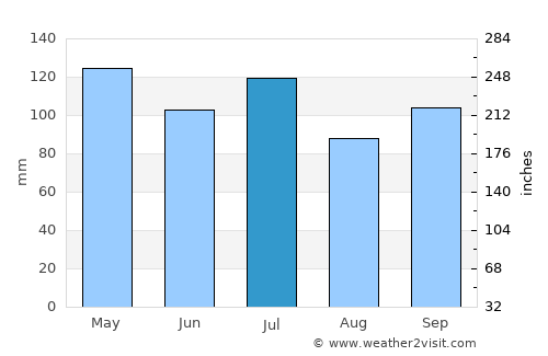 Moulton average rain in July