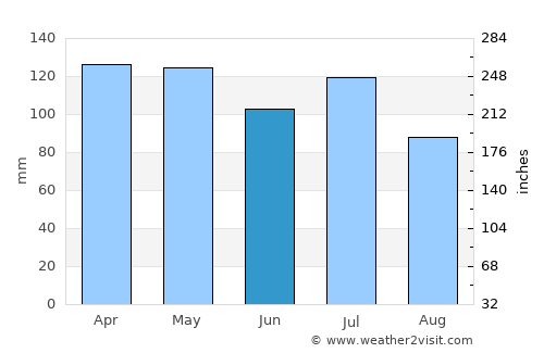 Moulton average rain in June
