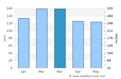 Moulton average rain in March