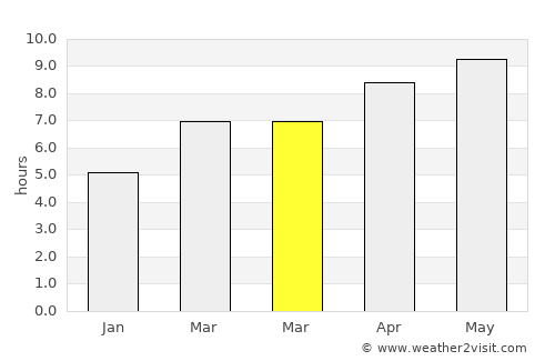 Moulton average rain in March