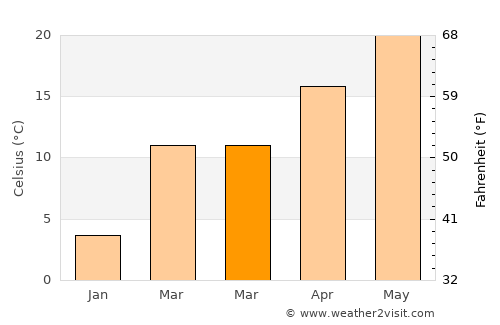 Moulton average temperature in March