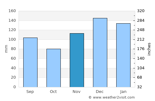 Moulton average rain in November