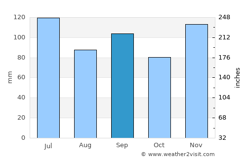 Moulton average rain in September