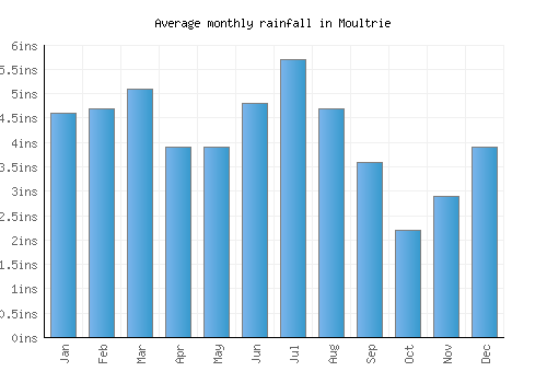 Moultrie monthly rainfall chart (inches)