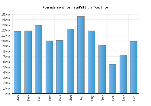 Moultrie monthly rainfall chart (mm)