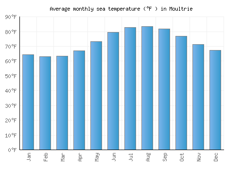 Moultrie average sea temperature chart (Fahrenheit)