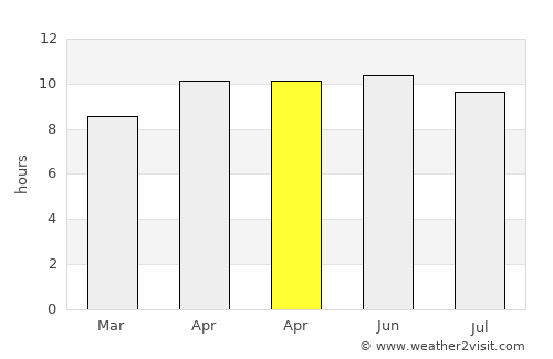 Moultrie average rain in April