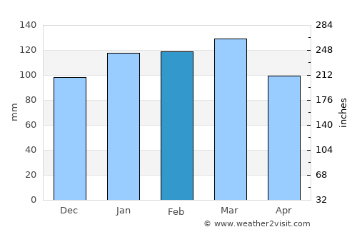 Moultrie average rain in February