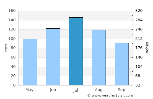 Moultrie average rain in July