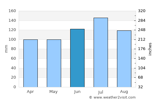 Moultrie average rain in June