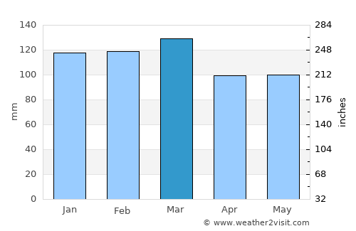 Moultrie average rain in March