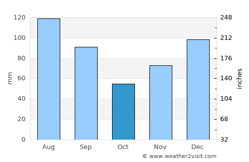 Moultrie average rain in October