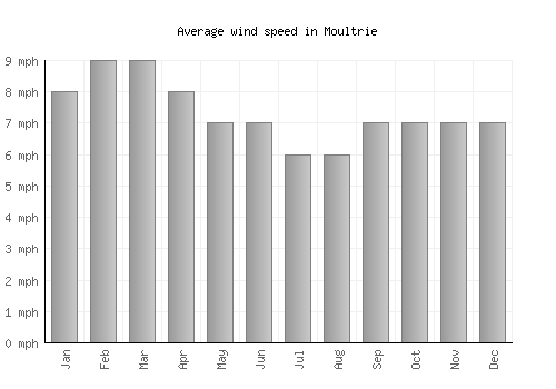 Moultrie average winspeed by month (mph)