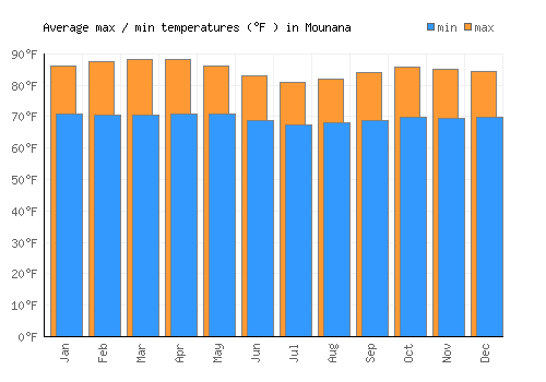 Mounana average minimum / maximum temperatures (Fahrenheit)