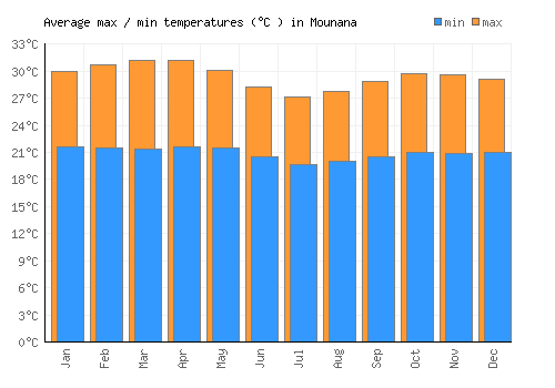 Mounana average minimum / maximum temperatures (Celsius)