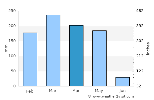 Mounana average rain in April
