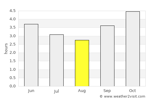 Mounana average rain in August
