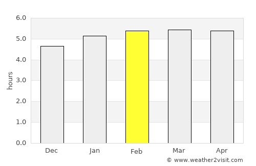Mounana average rain in February