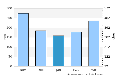 Mounana average rain in January
