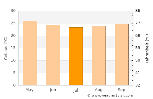 Mounana average temperature in July