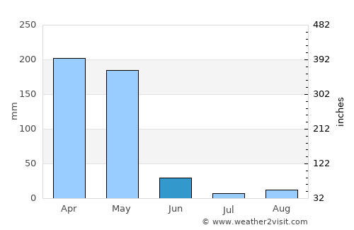 Mounana average rain in June