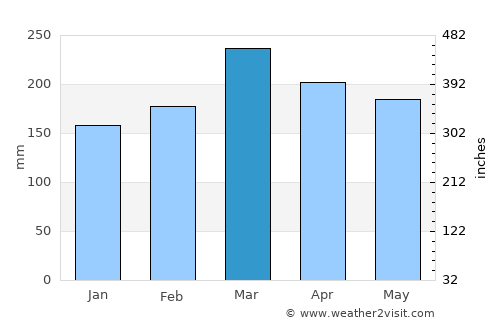 Mounana average rain in March