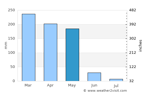Mounana average rain in May
