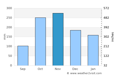 Mounana average rain in November