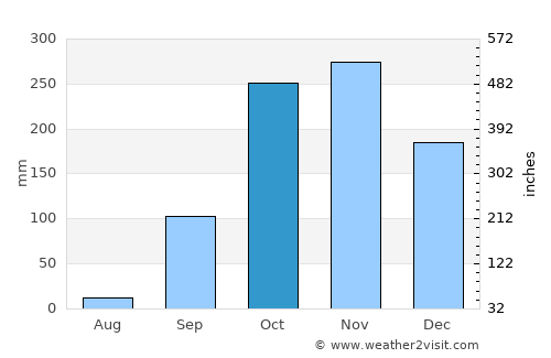 Mounana average rain in October