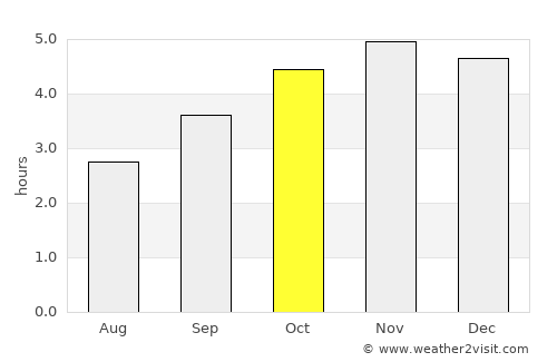 Mounana average rain in October