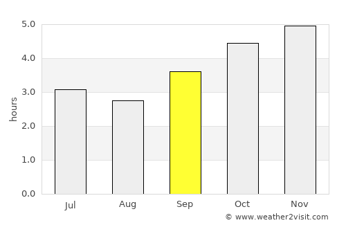 Mounana average rain in September