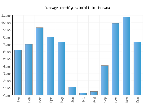 Mounana monthly rainfall chart (inches)