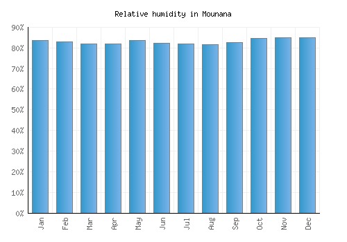Mounana relative humidity averages