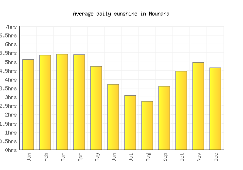 Mounana average daily sunshine chart