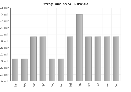 Mounana average winspeed by month (mph)
