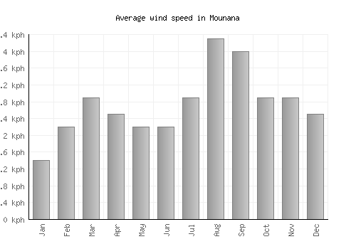 Mounana average winspeed by month (km/h)