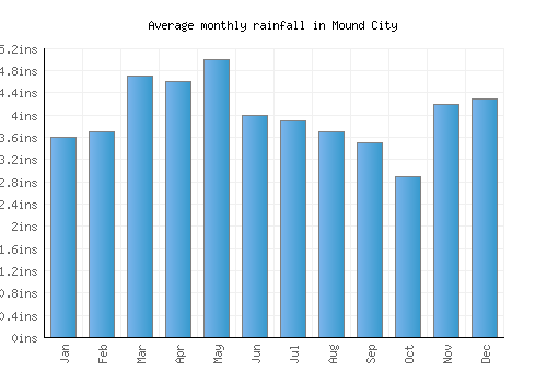 Mound City monthly rainfall chart (inches)