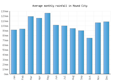 Mound City monthly rainfall chart (mm)